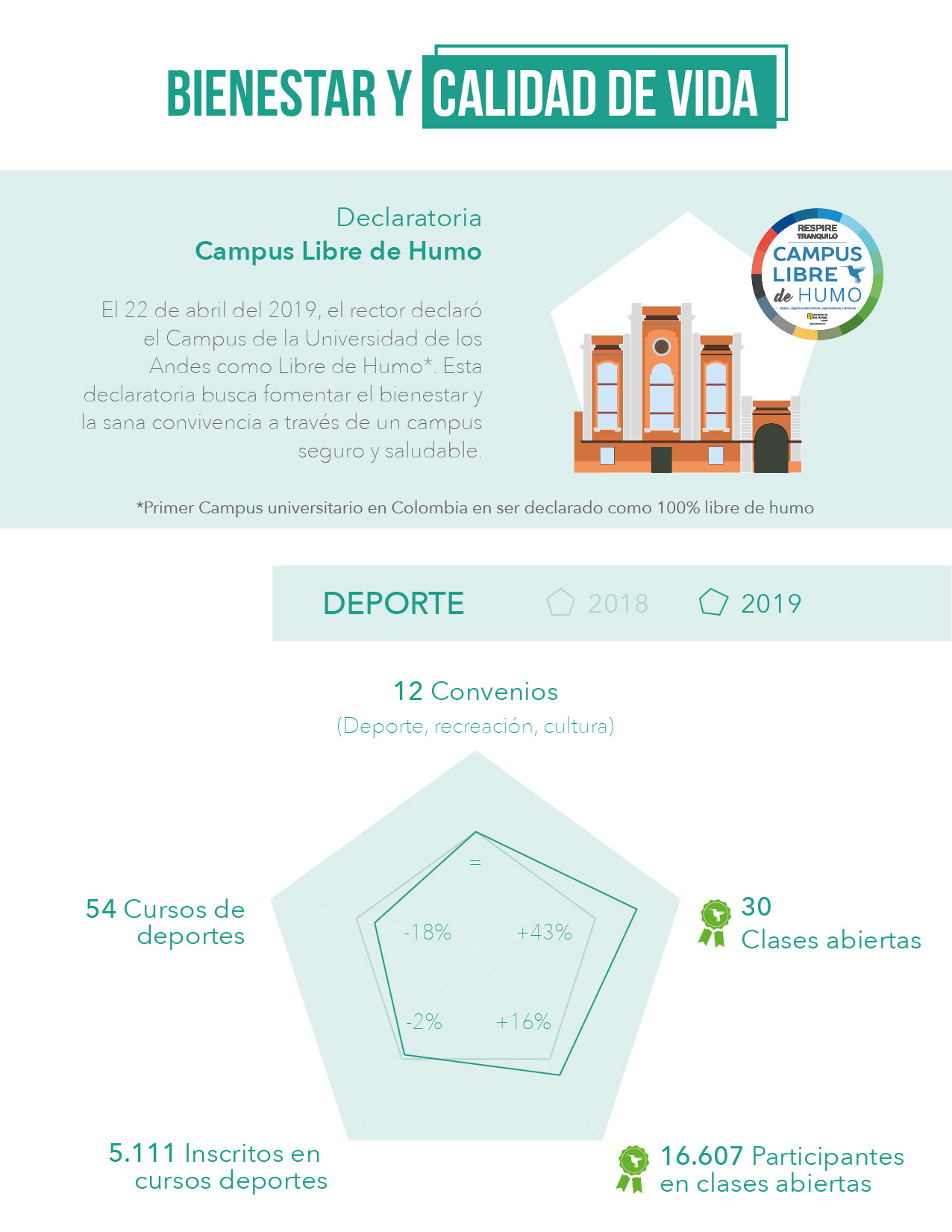 Indicadores Anuales De Sostenibilidad Uniandes